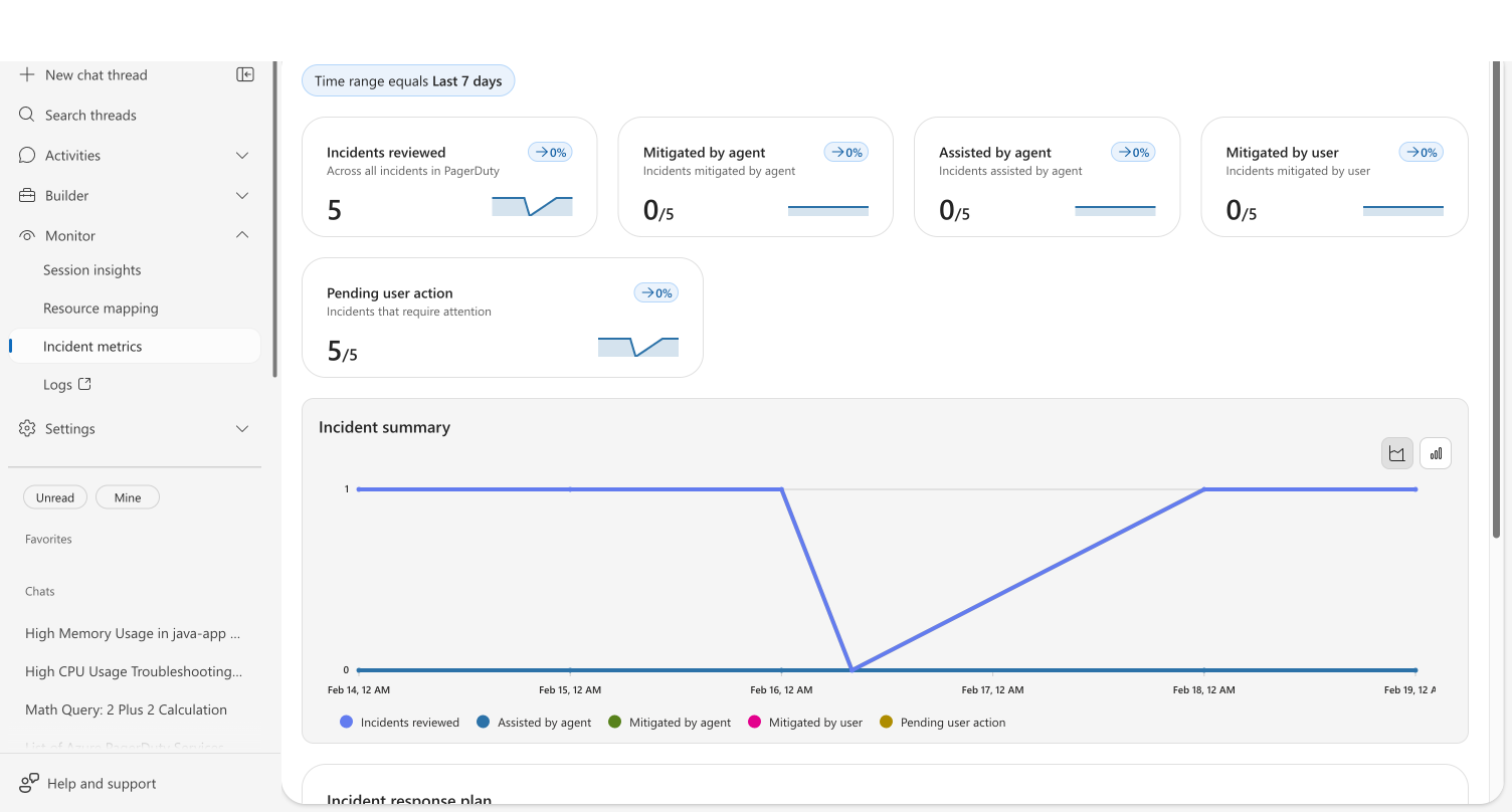 Incident metrics dashboard showing five stat cards with sparkline trends and an incident summary line chart