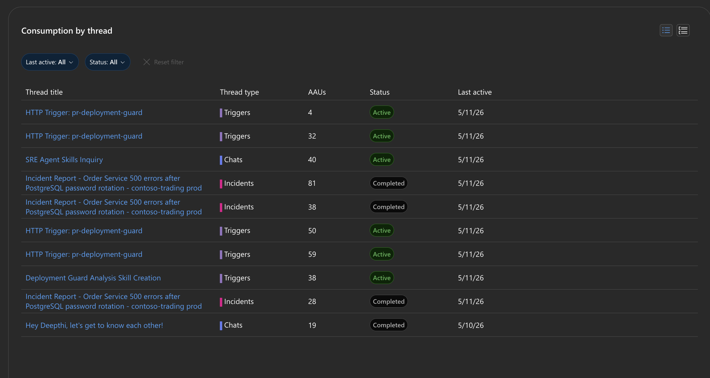 Consumption by thread table showing thread titles, types, AAU counts, status badges, and last active dates with filter controls